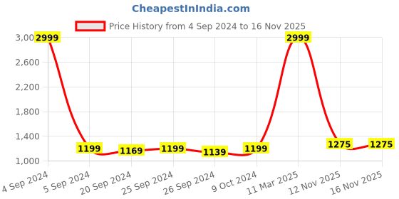 myntra.com Panzora Ethnic Motifs Embroidered Unstitched Dress Material panzora Price History Graph from 4 Sep 2024 to 15 Nov 2025