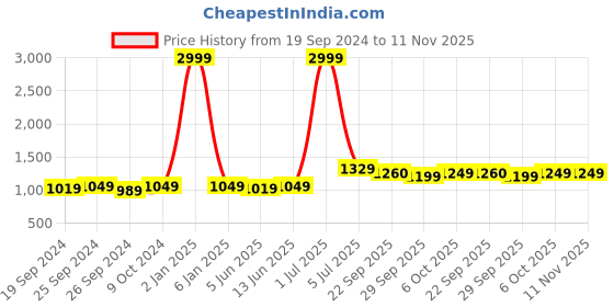 myntra.com Panzora Ethnic Motifs Embroidered Unstitched Dress Material panzora Price History Graph from 19 Sep 2024 to 11 Nov 2025