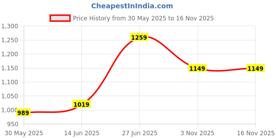 myntra.com Panzora Ethnic Motifs Printed Block Print Saree panzora Price History Graph from 30 May 2025 to 15 Nov 2025