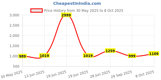 myntra.com Panzora Ethnic Motifs Printed Block Print Saree panzora Price History Graph from 30 May 2025 to 8 Oct 2025