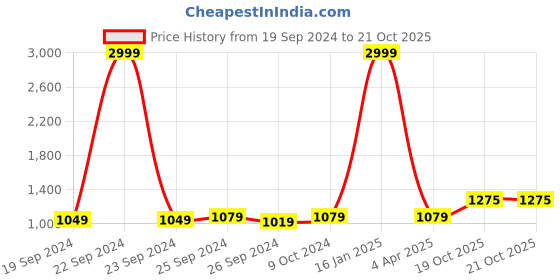 myntra.com Panzora Ethnic Motifs Printed Gotta Patti Unstitched Dress Material panzora Price History Graph from 19 Sep 2024 to 19 Oct 2025