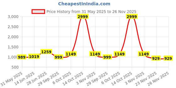 myntra.com Panzora Ethnic Motifs Printed Ikat Saree panzora Price History Graph from 31 May 2025 to 26 Nov 2025