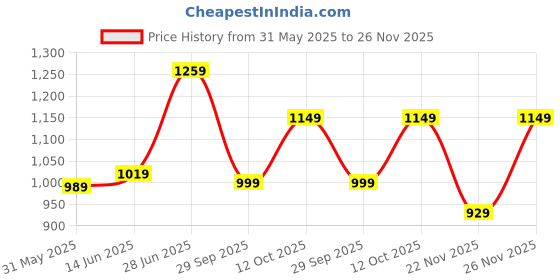 myntra.com Panzora Ethnic Motifs Printed Ikat Saree with Blouse Piece panzora Price History Graph from 31 May 2025 to 26 Nov 2025