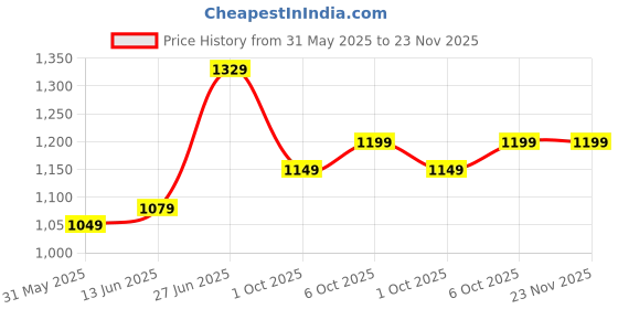 myntra.com Panzora Ethnic Motifs Printed Lace Work Saree With Blouse Piece panzora Price History Graph from 31 May 2025 to 22 Nov 2025