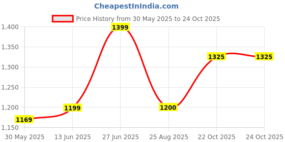 myntra.com Panzora Ethnic Motifs Printed Saree panzora Price History Graph from 30 May 2025 to 23 Oct 2025