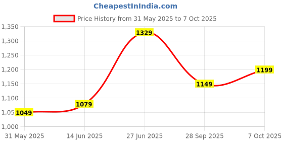 myntra.com Panzora Ethnic Motifs Printed Saree panzora Price History Graph from 31 May 2025 to 7 Oct 2025