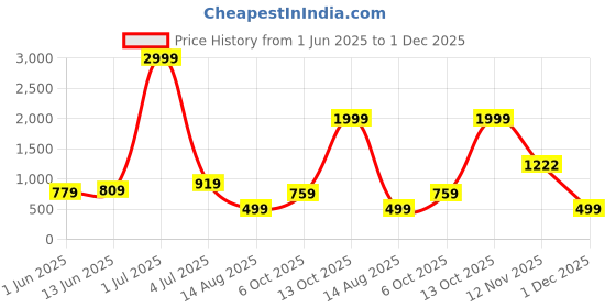 myntra.com Panzora Ethnic Motifs Printed Sequinned Unstitched Dress Material panzora Price History Graph from 1 Jun 2025 to 1 Dec 2025
