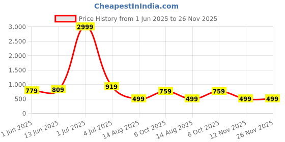 myntra.com Panzora Ethnic Motifs Printed Sequinned Unstitched Dress Material panzora Price History Graph from 1 Jun 2025 to 25 Nov 2025