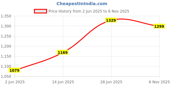 myntra.com Panzora Ethnic Motifs Printed ZariSaree panzora Price History Graph from 2 Jun 2025 to 6 Nov 2025