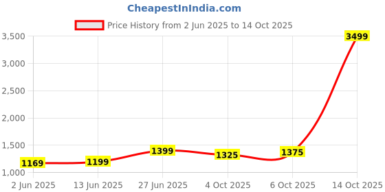 myntra.com Panzora Ethnic Motifs Ready to Wear Block Print Saree panzora Price History Graph from 2 Jun 2025 to 14 Oct 2025