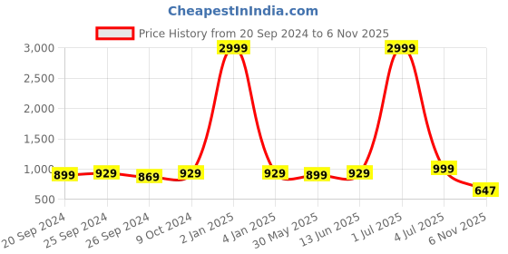 myntra.com Panzora Ethnic Motifs Unstitched Dress Material panzora Price History Graph from 20 Sep 2024 to 6 Nov 2025