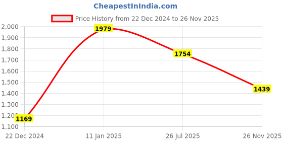 myntra.com Panzora Ethnic Motifs Woven Design Embroidered Paithani Saree panzora Price History Graph from 22 Dec 2024 to 26 Nov 2025