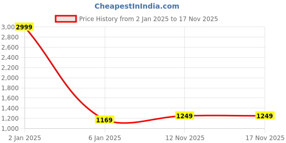 myntra.com Panzora Ethnic Motifs Woven Design Unstitched Dress Material panzora Price History Graph from 2 Jan 2025 to 16 Nov 2025