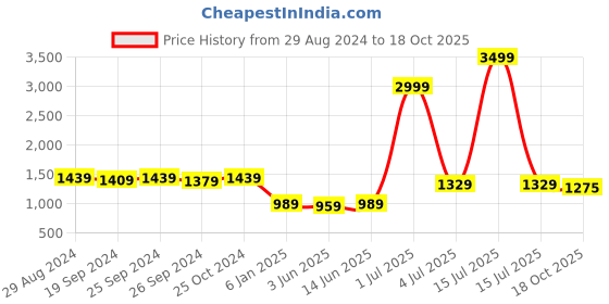 myntra.com Panzora Ethnic Motifs Woven Design Unstitched Dress Material panzora Price History Graph from 29 Aug 2024 to 18 Oct 2025