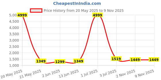 myntra.com Panzora Ethnic Motifs Woven Design Unstitched Dress Material panzora Price History Graph from 20 May 2025 to 7 Nov 2025