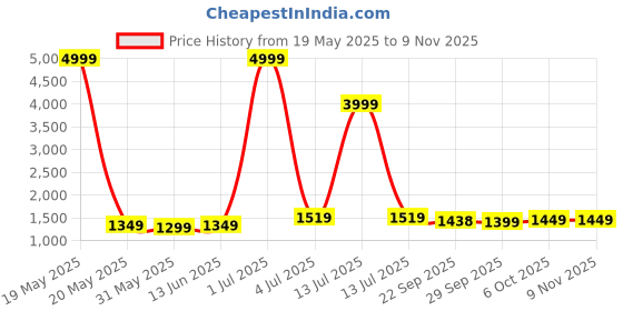 myntra.com Panzora Ethnic Motifs Woven Design Unstitched Dress Material panzora Price History Graph from 19 May 2025 to 8 Nov 2025