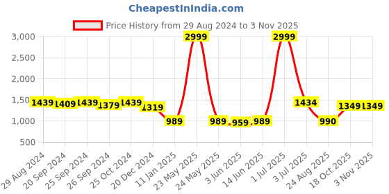myntra.com Panzora Ethnic Motifs Woven Design Zari Chanderi Cotton Unstitched Dress Material panzora Price History Graph from 29 Aug 2024 to 2 Nov 2025