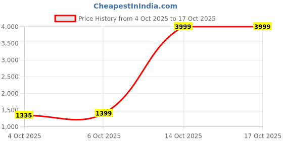myntra.com Panzora Ethnic Motifs Woven Design Zari Saree And Matching Blouse Piece panzora Price History Graph from 4 Oct 2025 to 16 Oct 2025