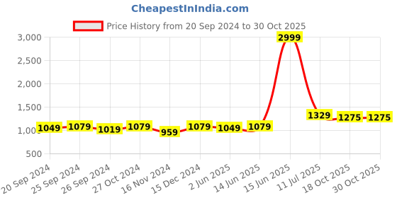 myntra.com Panzora Ethnic Motifs Woven Design Zari Unstitched Dress Material panzora Price History Graph from 20 Sep 2024 to 30 Oct 2025