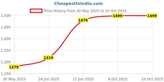 myntra.com Panzora Ethnic Motifs Zari Mulmul Cotton Block Print Saree panzora Price History Graph from 30 May 2025 to 8 Oct 2025