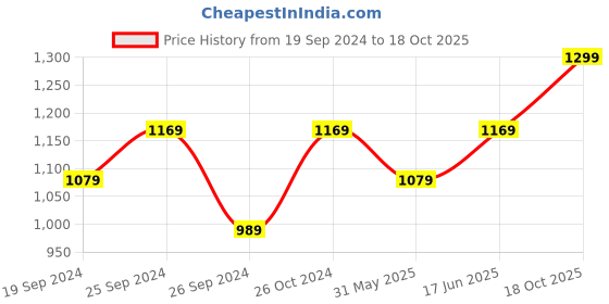 myntra.com Panzora Ethnic Motifs Zari Saree panzora Price History Graph from 19 Sep 2024 to 18 Oct 2025