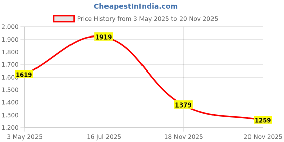 myntra.com Panzora Ethnic Motifs Zari Silk Blend Paithani Saree panzora Price History Graph from 3 May 2025 to 20 Nov 2025
