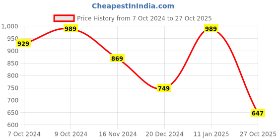myntra.com Panzora Ethnic Woven Design Banarasi Unstitched Dress Material panzora Price History Graph from 7 Oct 2024 to 27 Oct 2025
