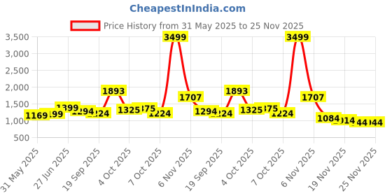 myntra.com Panzora Floral Bagru Printed Designer Pure Cotton Ready to Wear Saree panzora Price History Graph from 31 May 2025 to 24 Nov 2025