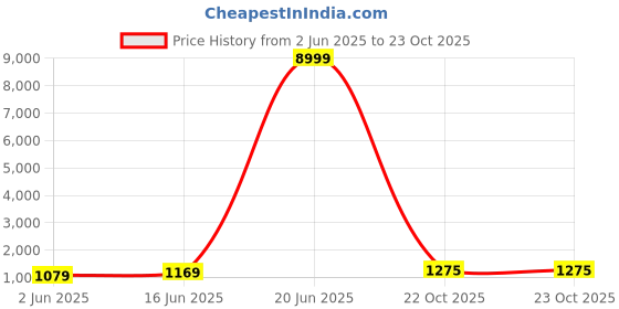 myntra.com Panzora Floral Beads and Stones Poly Chiffon Designer Saree panzora Price History Graph from 2 Jun 2025 to 23 Oct 2025
