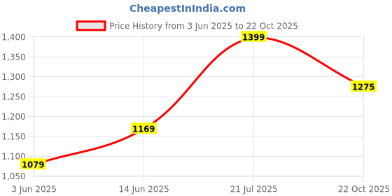 myntra.com Panzora Floral Beads and Stones Poly Chiffon Saree panzora Price History Graph from 3 Jun 2025 to 22 Oct 2025