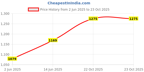 myntra.com Panzora Floral Beads and Stones Poly Chiffon Saree panzora Price History Graph from 2 Jun 2025 to 23 Oct 2025