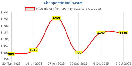 myntra.com Panzora Floral Block Print Saree panzora Price History Graph from 30 May 2025 to 5 Oct 2025