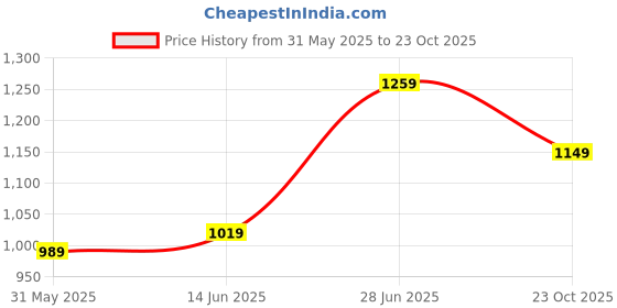 myntra.com Panzora Floral Block Print Saree panzora Price History Graph from 31 May 2025 to 23 Oct 2025