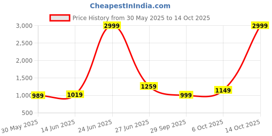 myntra.com Panzora Floral Block Print Saree panzora Price History Graph from 30 May 2025 to 13 Oct 2025
