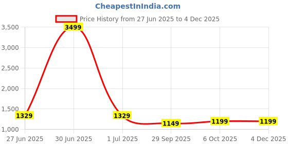 myntra.com Panzora Floral Block Print Saree panzora Price History Graph from 27 Jun 2025 to 4 Dec 2025