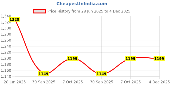 myntra.com Panzora Floral Block Print Saree panzora Price History Graph from 28 Jun 2025 to 4 Dec 2025