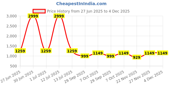 myntra.com Panzora Floral Block Print Saree panzora Price History Graph from 27 Jun 2025 to 4 Dec 2025
