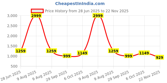 myntra.com Panzora Floral Block Print Saree panzora Price History Graph from 28 Jun 2025 to 22 Nov 2025