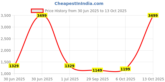myntra.com Panzora Floral Block Print Saree with Unstitched Blouse Piece panzora Price History Graph from 30 Jun 2025 to 13 Oct 2025