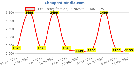 myntra.com Panzora Floral Block Print Saree With Unstitched Blouse Piece panzora Price History Graph from 27 Jun 2025 to 20 Nov 2025