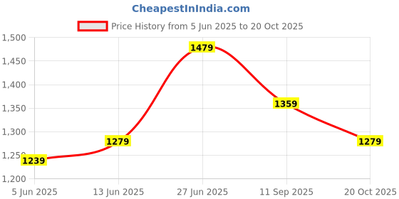 myntra.com Panzora Floral Block Printed Mulmul Cotton Ready To Wear Saree panzora Price History Graph from 5 Jun 2025 to 20 Oct 2025