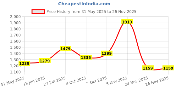 myntra.com Panzora Floral Block Printed Mulmul Cotton Ready To Wear Saree panzora Price History Graph from 31 May 2025 to 25 Nov 2025