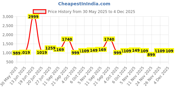 myntra.com Panzora Floral Block Printed Mulmul Cotton Ready To Wear Saree panzora Price History Graph from 30 May 2025 to 4 Dec 2025