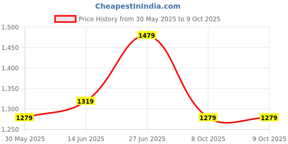 myntra.com Panzora Floral Block Printed Mulmul Cotton Ready To Wear Saree panzora Price History Graph from 30 May 2025 to 9 Oct 2025