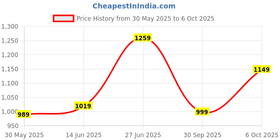 myntra.com Panzora Floral Block Printed Saree with Unstitched Blouse Piece panzora Price History Graph from 30 May 2025 to 5 Oct 2025