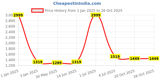 myntra.com Panzora Floral Embellished Unstitched Dress Material panzora Price History Graph from 1 Jan 2025 to 26 Oct 2025