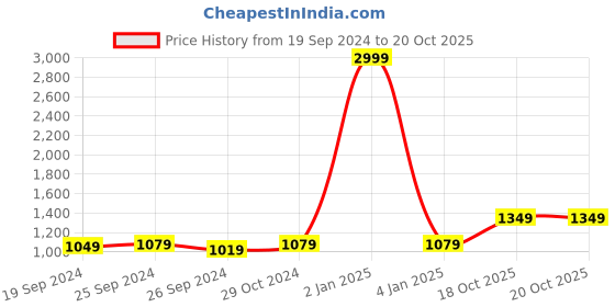myntra.com Panzora Floral Embellished Unstitched Dress Material panzora Price History Graph from 19 Sep 2024 to 18 Oct 2025