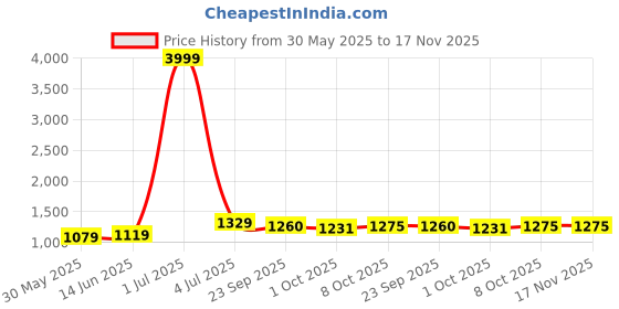 myntra.com Panzora Floral Embroidered Beads and Stones Unstitched Dress Material panzora Price History Graph from 30 May 2025 to 17 Nov 2025