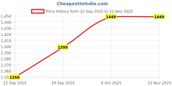myntra.com Panzora Floral Embroidered Beads & Stones Unstitched Dress Material panzora Price History Graph from 22 Sep 2025 to 19 Nov 2025