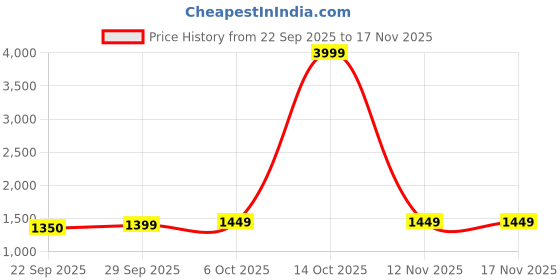 myntra.com Panzora Floral Embroidered Beads And Stones Unstitched Dress Material panzora Price History Graph from 22 Sep 2025 to 17 Nov 2025